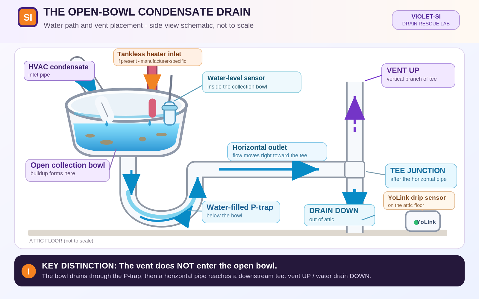 Side-view schematic: HVAC and other approved condensate lines enter an open collection bowl; bowl bottom connects to water-sealed P-trap, then horizontal pipe reaches downstream tee with vent up and drain down; two YoLink sensors are identified